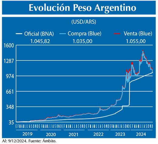 Evolucion peso Argentino