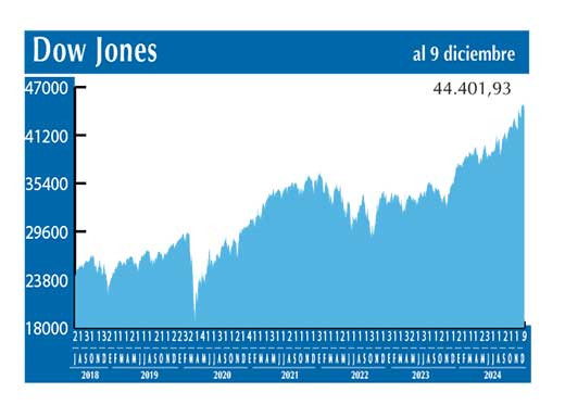 Dow Jones