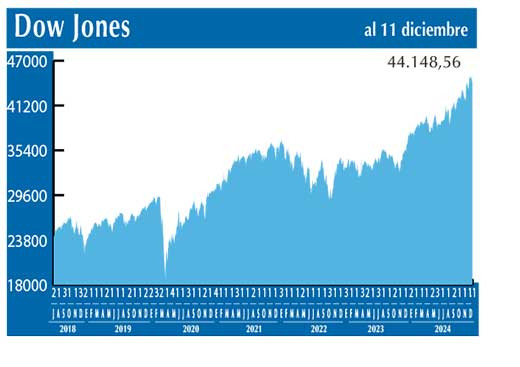 Dow Jones
