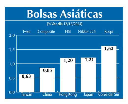 Bolsas Asiau0301ticas