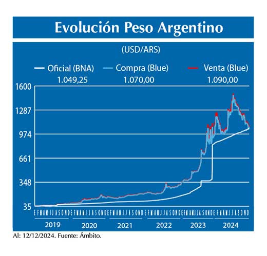 Evolucion peso Argentino