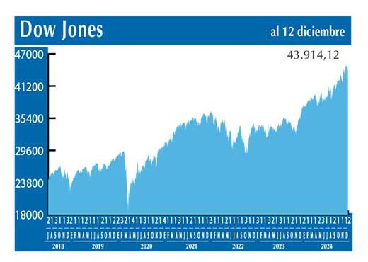 Dow Jones