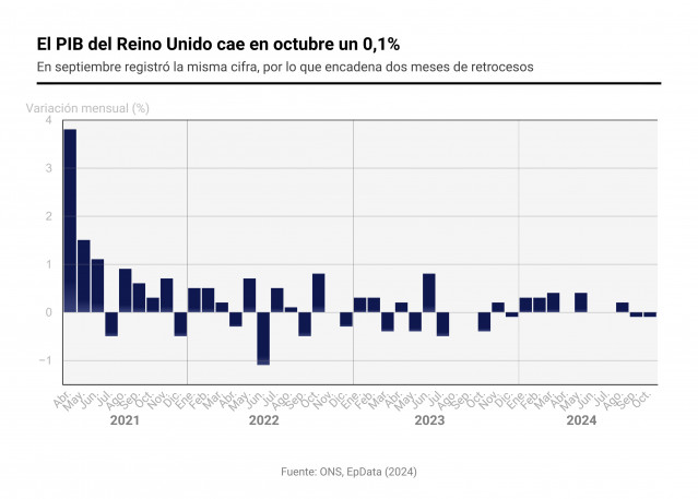 Gráfico con la evolución del PIB de Reino Unido. El Reino Unido registró en octubre una caída mensual en su PIB del 0,1%, lo que se sumaría al retroceso por idéntica cifra del mes previo, según ha informado este viernes la Oficina Nacional de Estadística