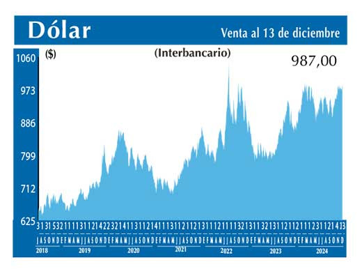 Dolar Interbancario
