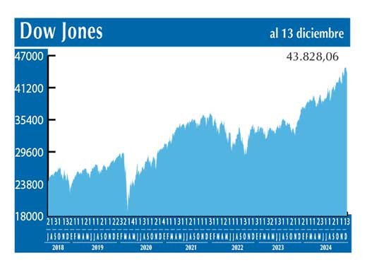 Dow Jones