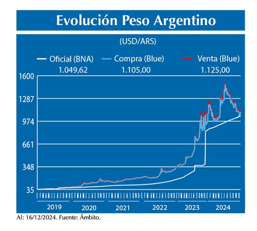 Evolucion peso Argentino