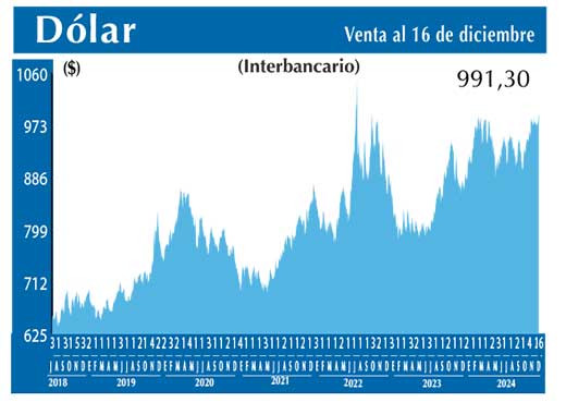 Dolar Interbancario