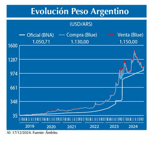 Evolucion peso Argentino