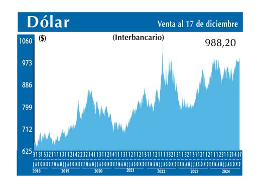 Dolar Interbancario