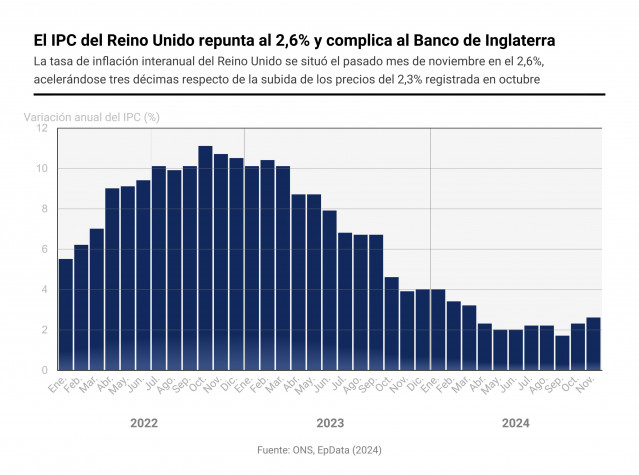 Gráfico con evolución del IPC en Reino Unido