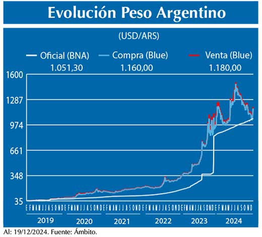 Evolucion peso Argentino