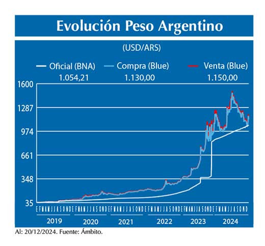 Evolucion peso Argentino