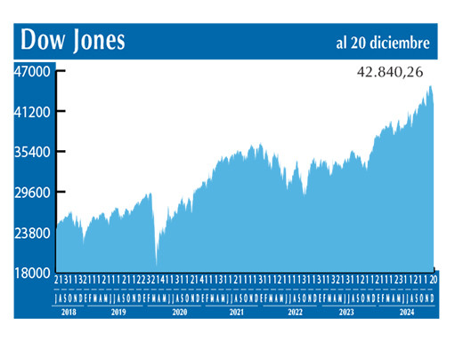 Dow Jones
