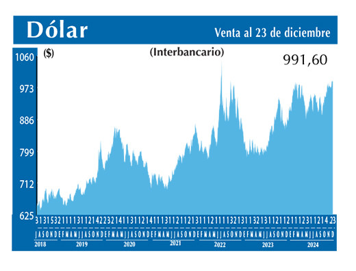 Dolar Interbancario