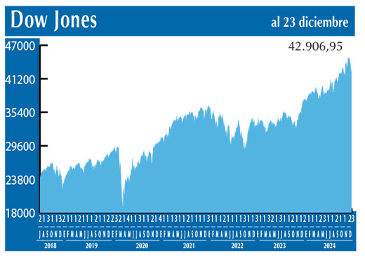 Dow Jones