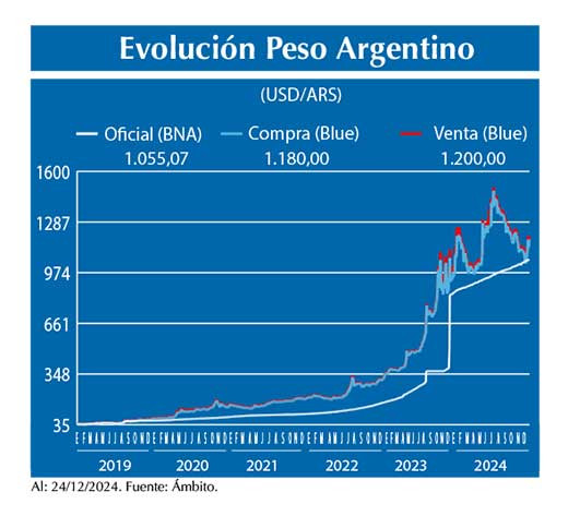 Evolucion peso Argentino