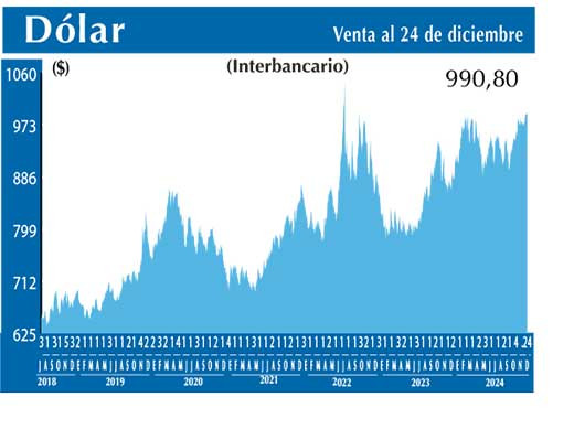 Dolar Interbancario
