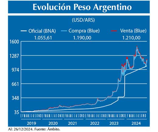 Evolucion peso Argentino