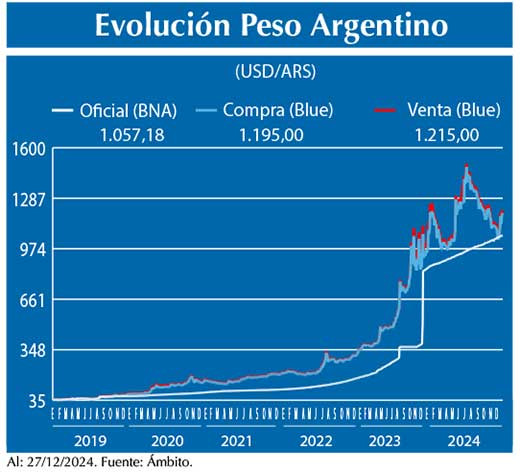 Evolucion peso Argentino