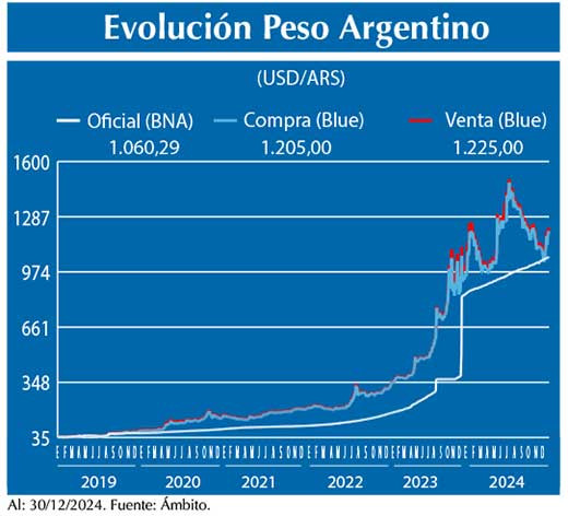 Evolucion peso Argentino