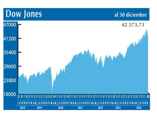 Dow Jones