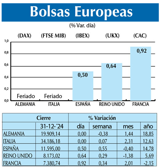 Bolsas Europeas
