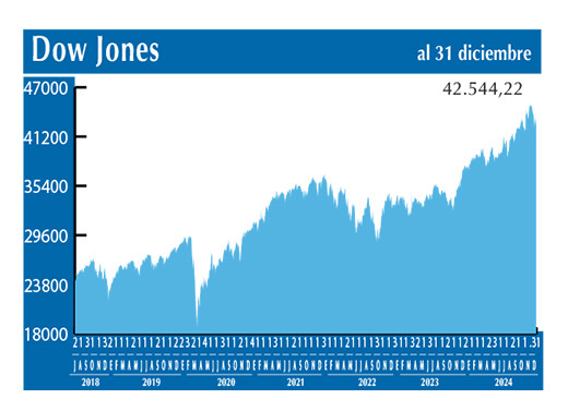 Dow Jones