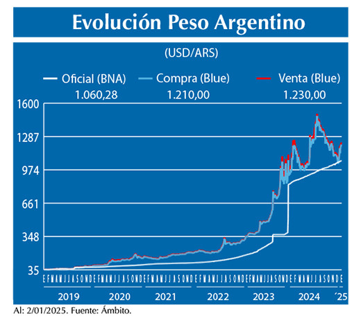 Evolucion peso Argentino