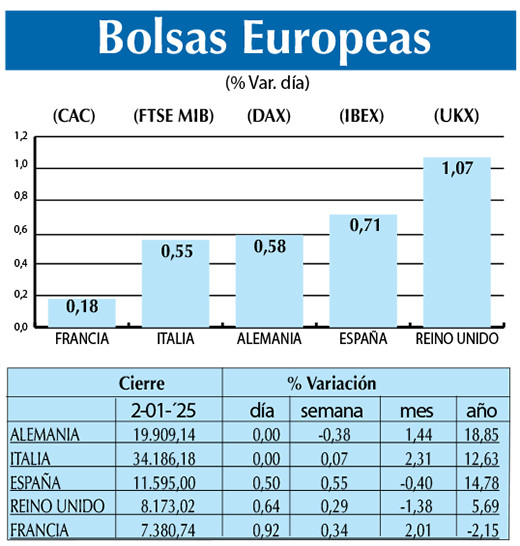 Bolsas Europeas