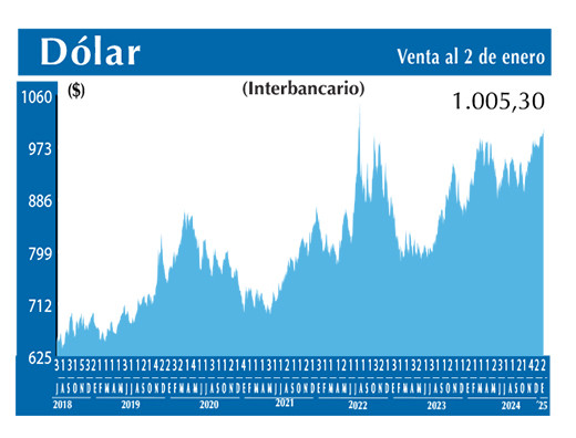 Dolar Interbancario