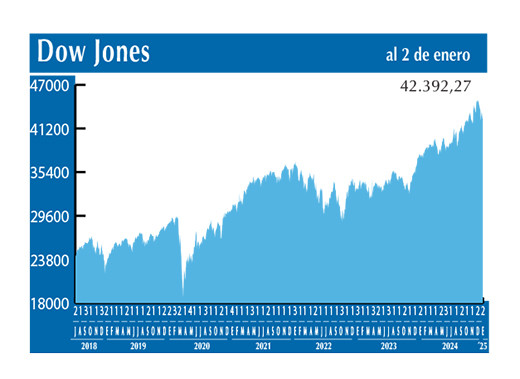 Dow Jones