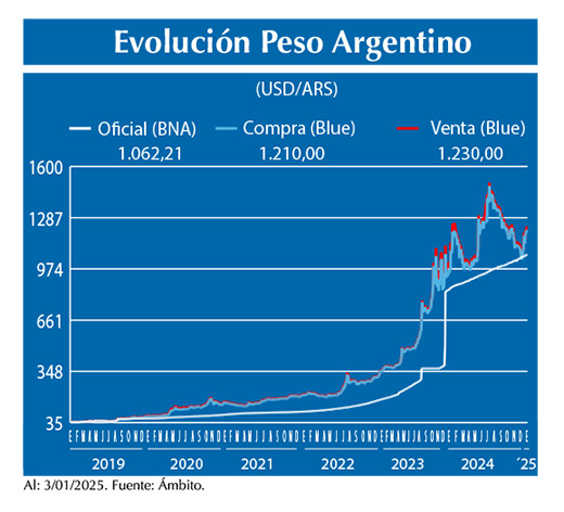 Evolucion peso Argentino