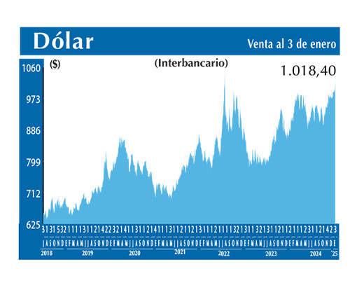 Dolar Interbancario