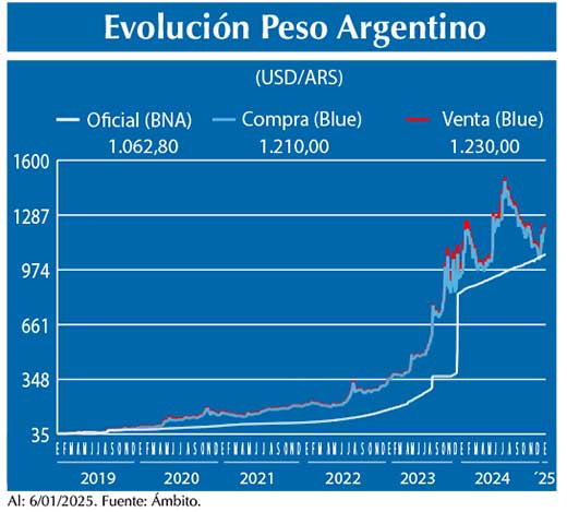 Evolucion peso Argentino