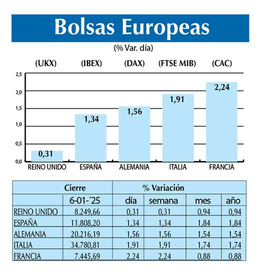 Bolsas Europeas