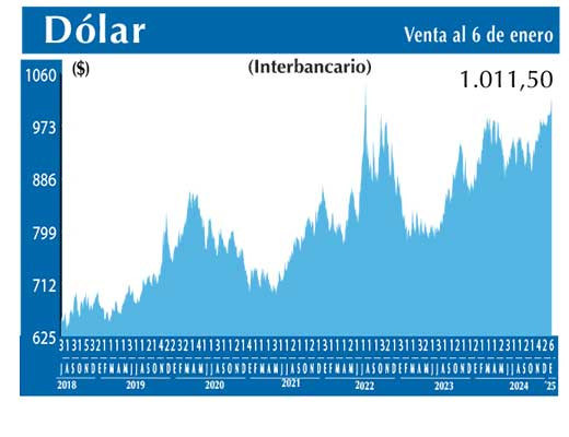 Dolar Interbancario