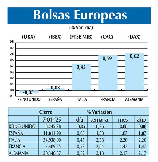 Bolsas Europeas