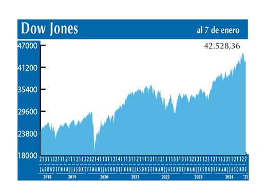 Dow Jones