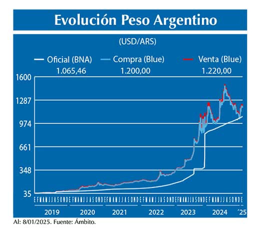 Evolucion peso Argentino
