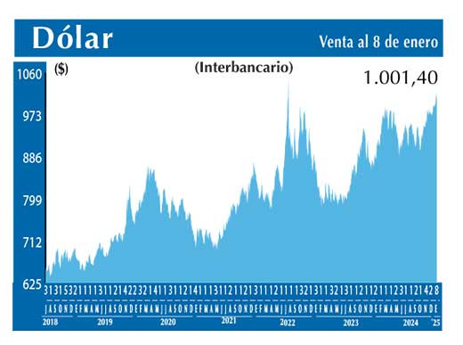 Dolar Interbancario