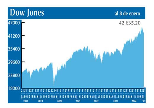Dow Jones