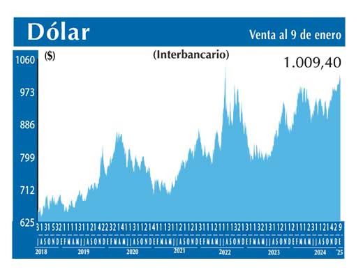 Dolar Interbancario