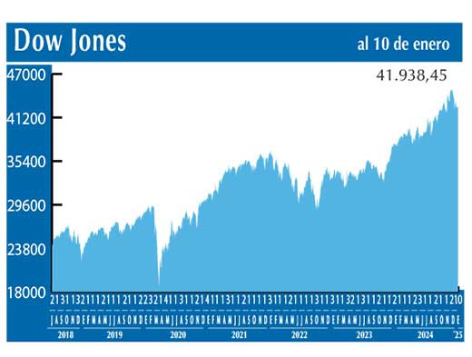 Dow Jones