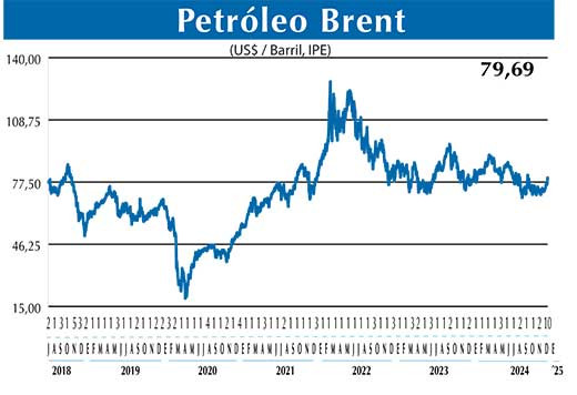 BRENT