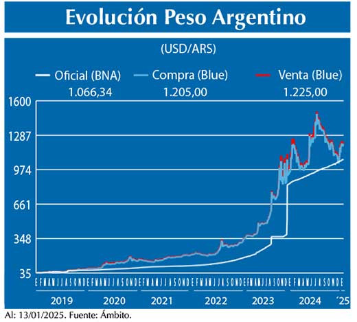 Evolucion peso Argentino