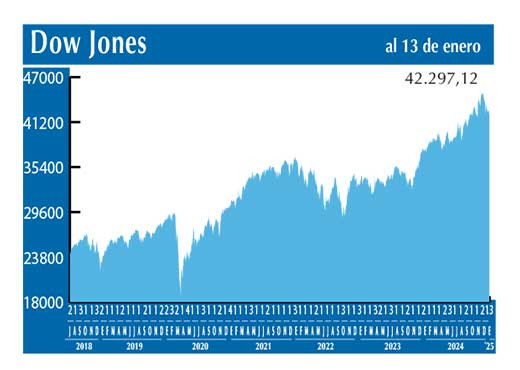 Dow Jones