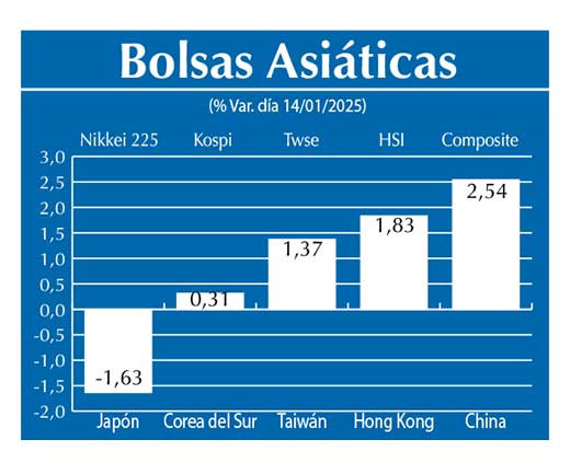 Bolsas Asiau0301ticas