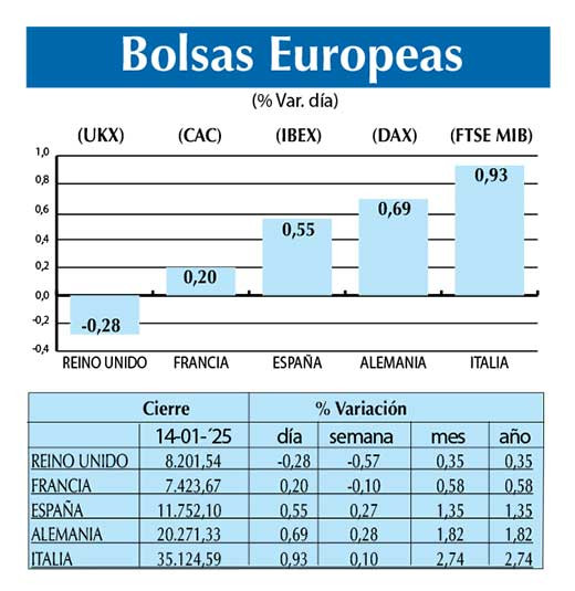 Bolsas Europeas
