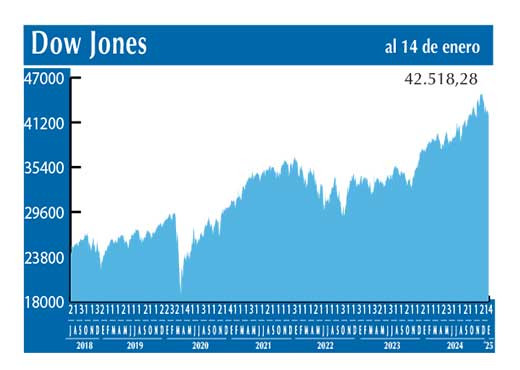 Dow Jones