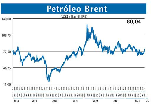 BRENT